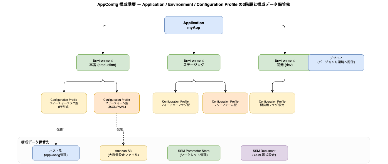 AWS AppConfig本番運用Vol1｜再デプロイ不要のフィーチャーフラグと動的設定管理│ITトレンド調査ブログ