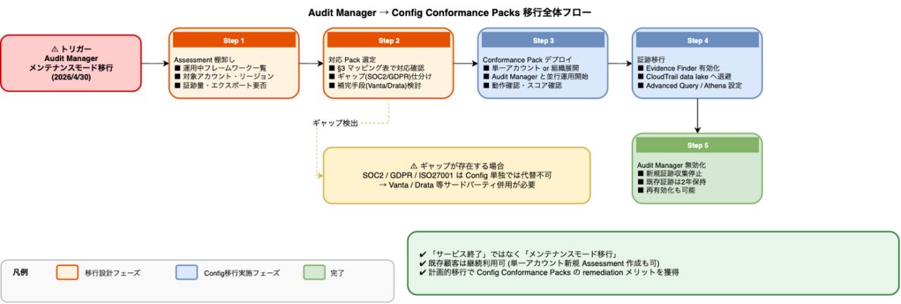 AWS Audit Manager 終了 Config Conformance Packs 移行設計ガイド│ITトレンド調査ブログ