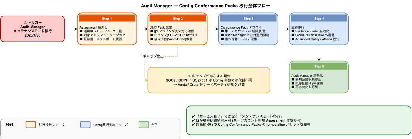 AWS Audit Manager 終了 Config Conformance Packs 移行設計ガイド│ITトレンド調査ブログ