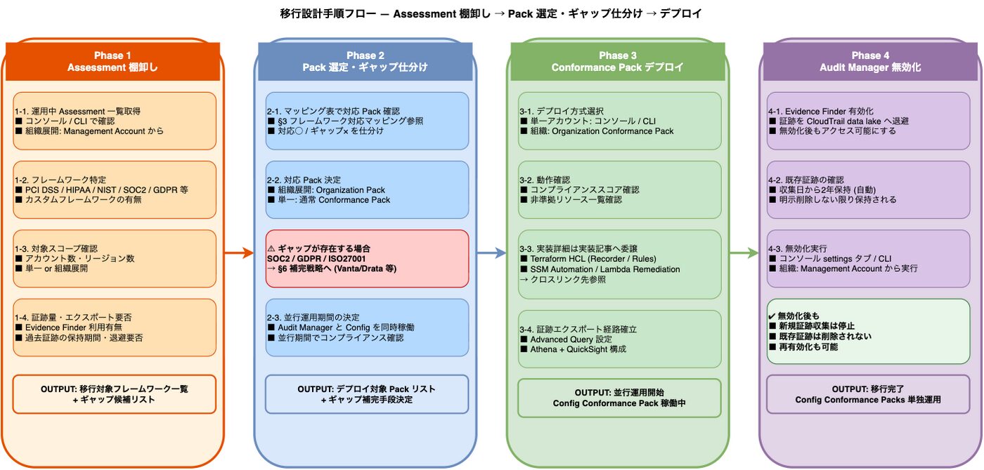AWS Audit Manager 終了 Config Conformance Packs 移行設計ガイド│ITトレンド調査ブログ