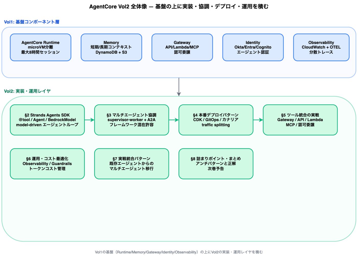 Agent Core Strands Bedrock AgentCore実装運用|Strands×マルチエージェント設計│ITトレンド調査ブログ