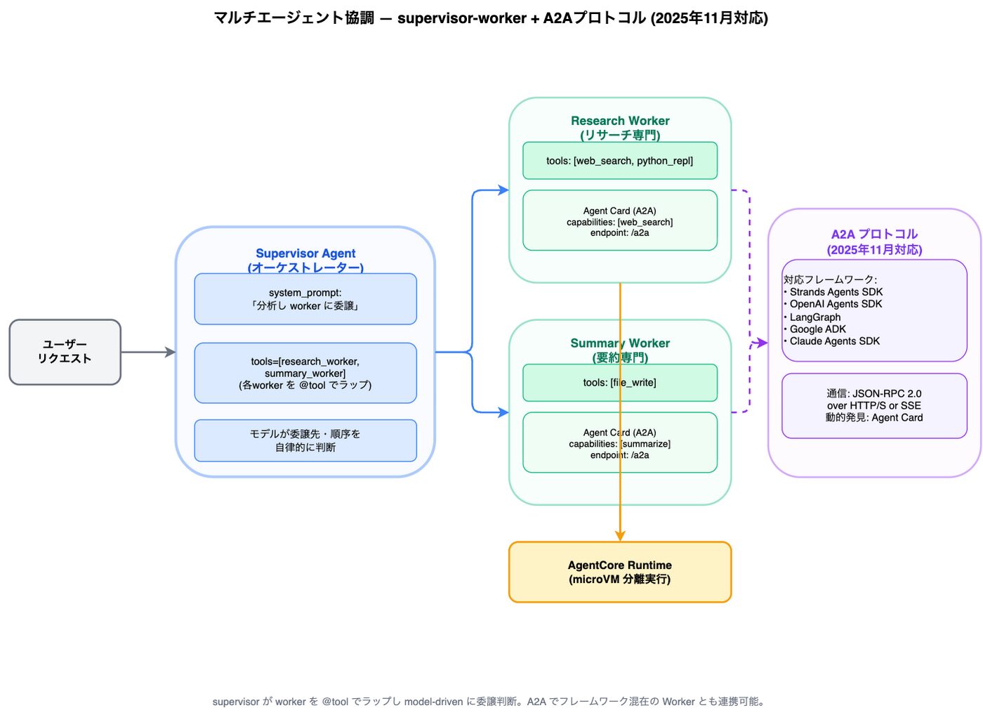 Agent Core Strands Bedrock AgentCore実装運用|Strands×マルチエージェント設計│ITトレンド調査ブログ