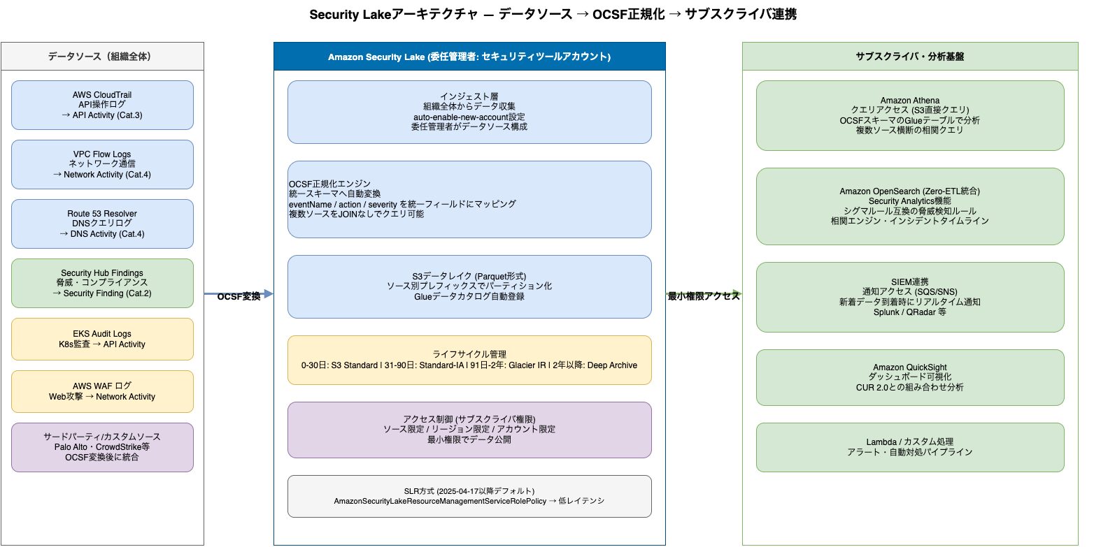 ＊組み合わせ＊美幸アカウント AWSマルチアカウント基盤Vol2｜Security Lake・委任管理・コスト│IT
